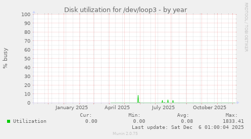 Disk utilization for /dev/loop3