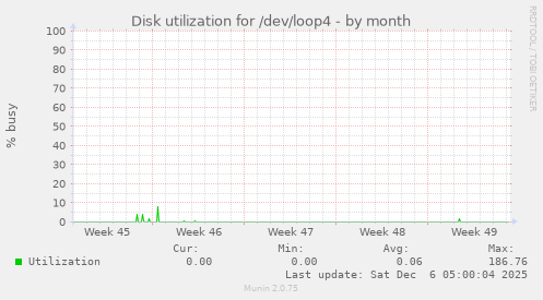 Disk utilization for /dev/loop4