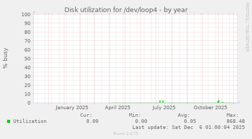 Disk utilization for /dev/loop4