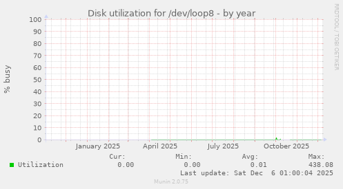 Disk utilization for /dev/loop8