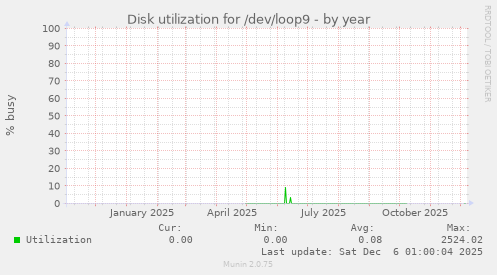 Disk utilization for /dev/loop9
