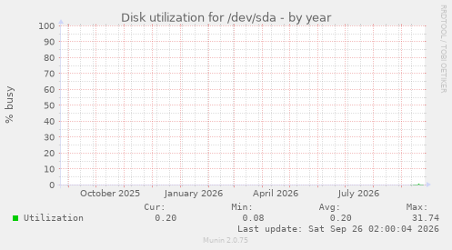 Disk utilization for /dev/sda