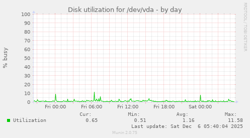 Disk utilization for /dev/vda