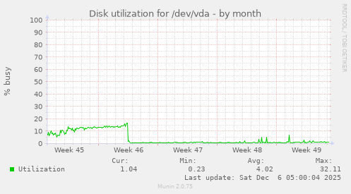 Disk utilization for /dev/vda
