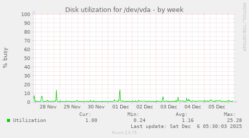 Disk utilization for /dev/vda
