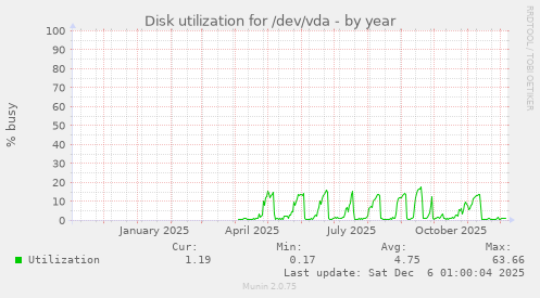 Disk utilization for /dev/vda