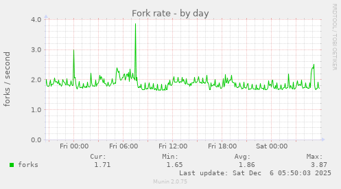 Fork rate