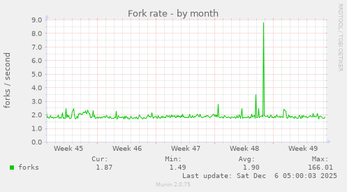 Fork rate
