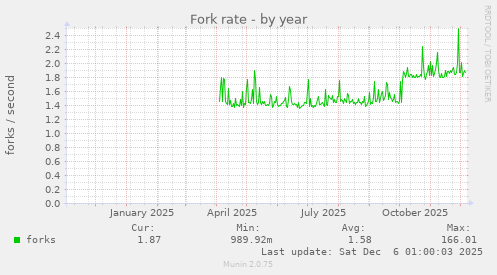 Fork rate