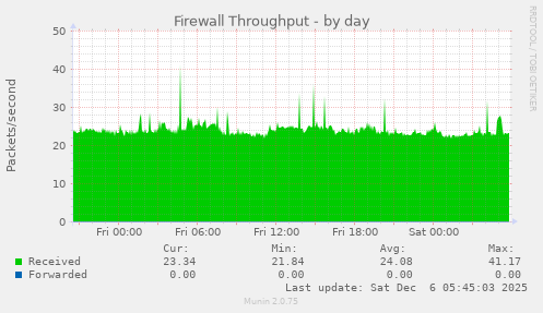 Firewall Throughput
