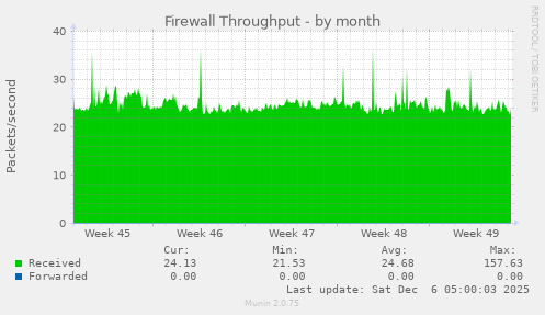Firewall Throughput