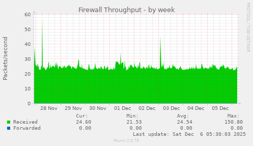 Firewall Throughput