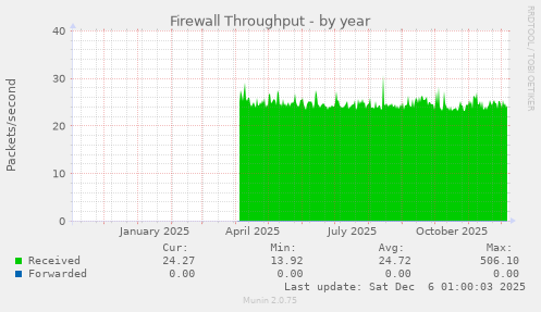 Firewall Throughput