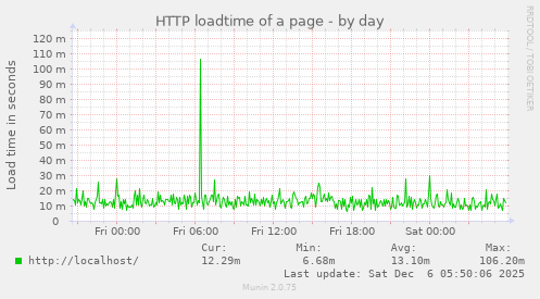 HTTP loadtime of a page
