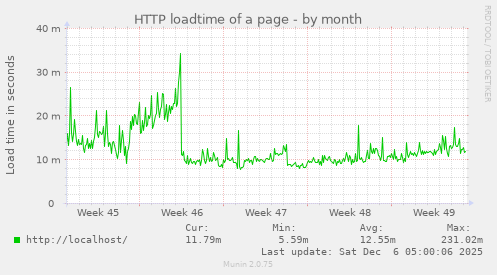 HTTP loadtime of a page