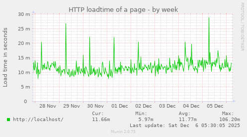 HTTP loadtime of a page