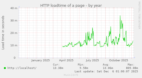HTTP loadtime of a page