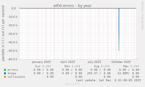 eth0 errors