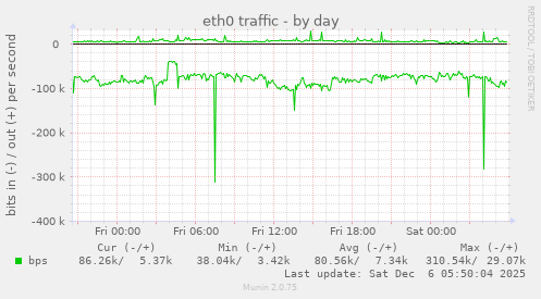 eth0 traffic