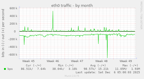 eth0 traffic