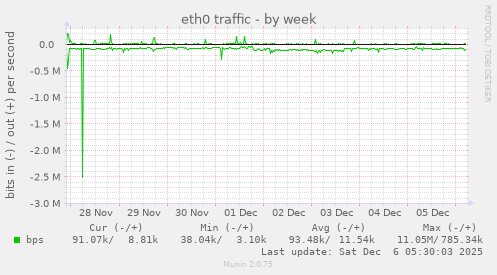 eth0 traffic