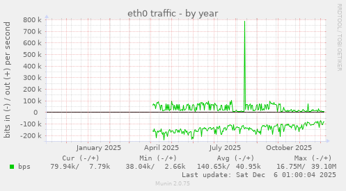 eth0 traffic