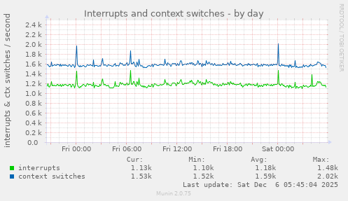 Interrupts and context switches