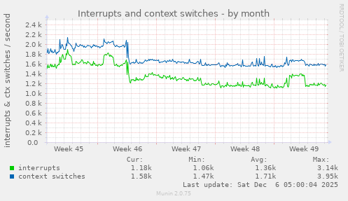 Interrupts and context switches