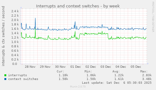 Interrupts and context switches