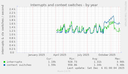 Interrupts and context switches