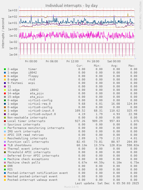 Individual interrupts