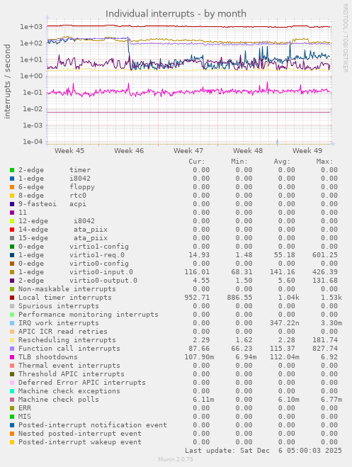 Individual interrupts