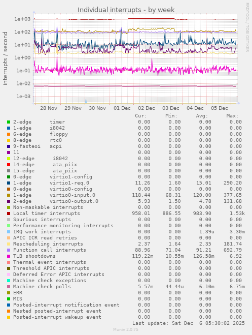 Individual interrupts