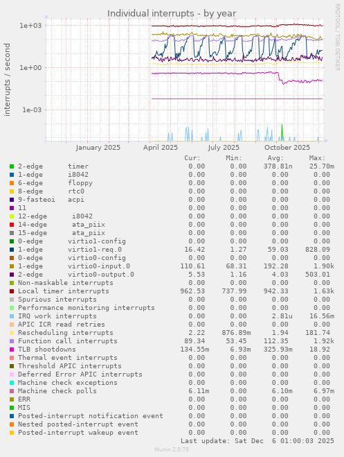 Individual interrupts