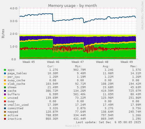 Memory usage