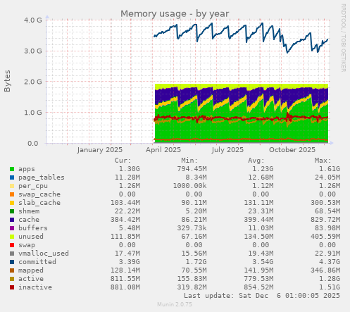 Memory usage