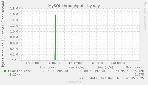 MySQL throughput