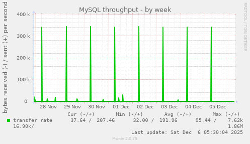 MySQL throughput