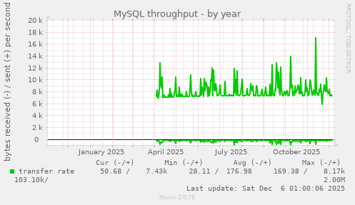 MySQL throughput