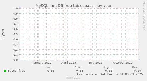 MySQL InnoDB free tablespace