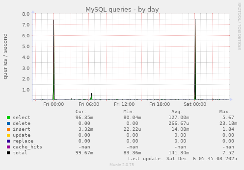 MySQL queries
