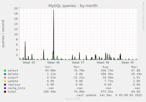 MySQL queries