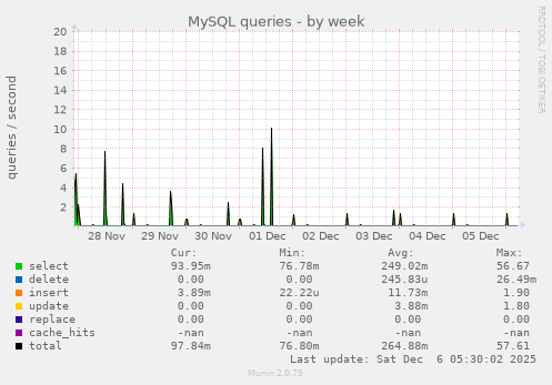 MySQL queries