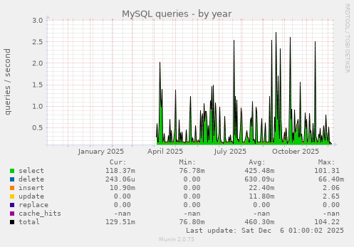 MySQL queries