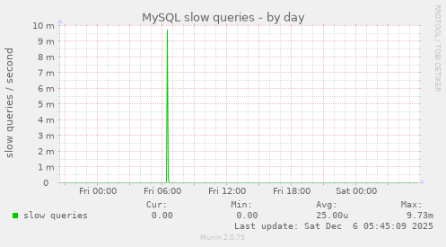 MySQL slow queries