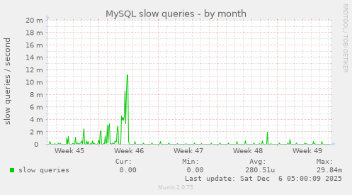 MySQL slow queries