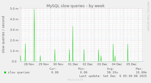 MySQL slow queries