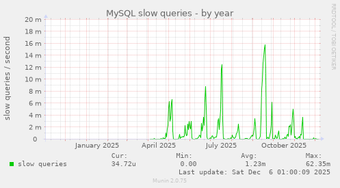 MySQL slow queries