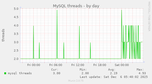 MySQL threads