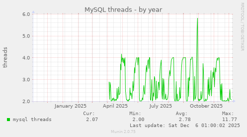 MySQL threads